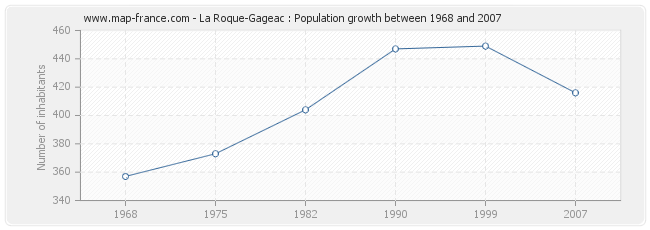 Population La Roque-Gageac
